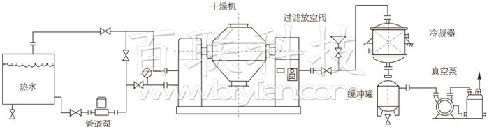 雙錐回轉(zhuǎn)真空干燥機(jī)安裝示范