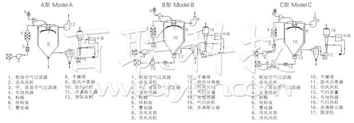 中藥浸膏噴霧干燥機結(jié)構(gòu)示意圖